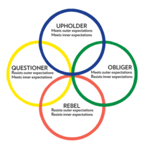 The Four Tendencies circle