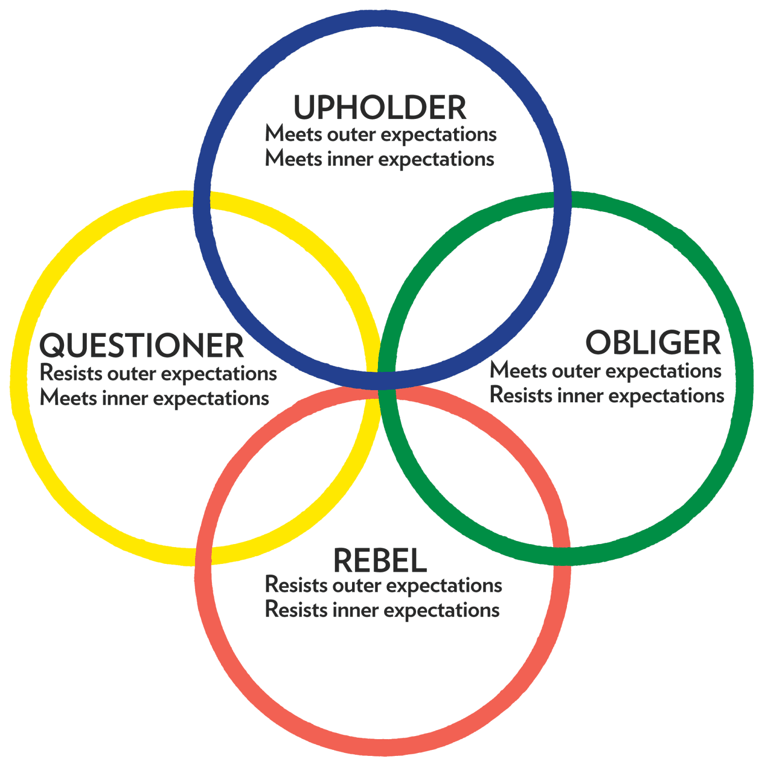 The Four Tendencies circle