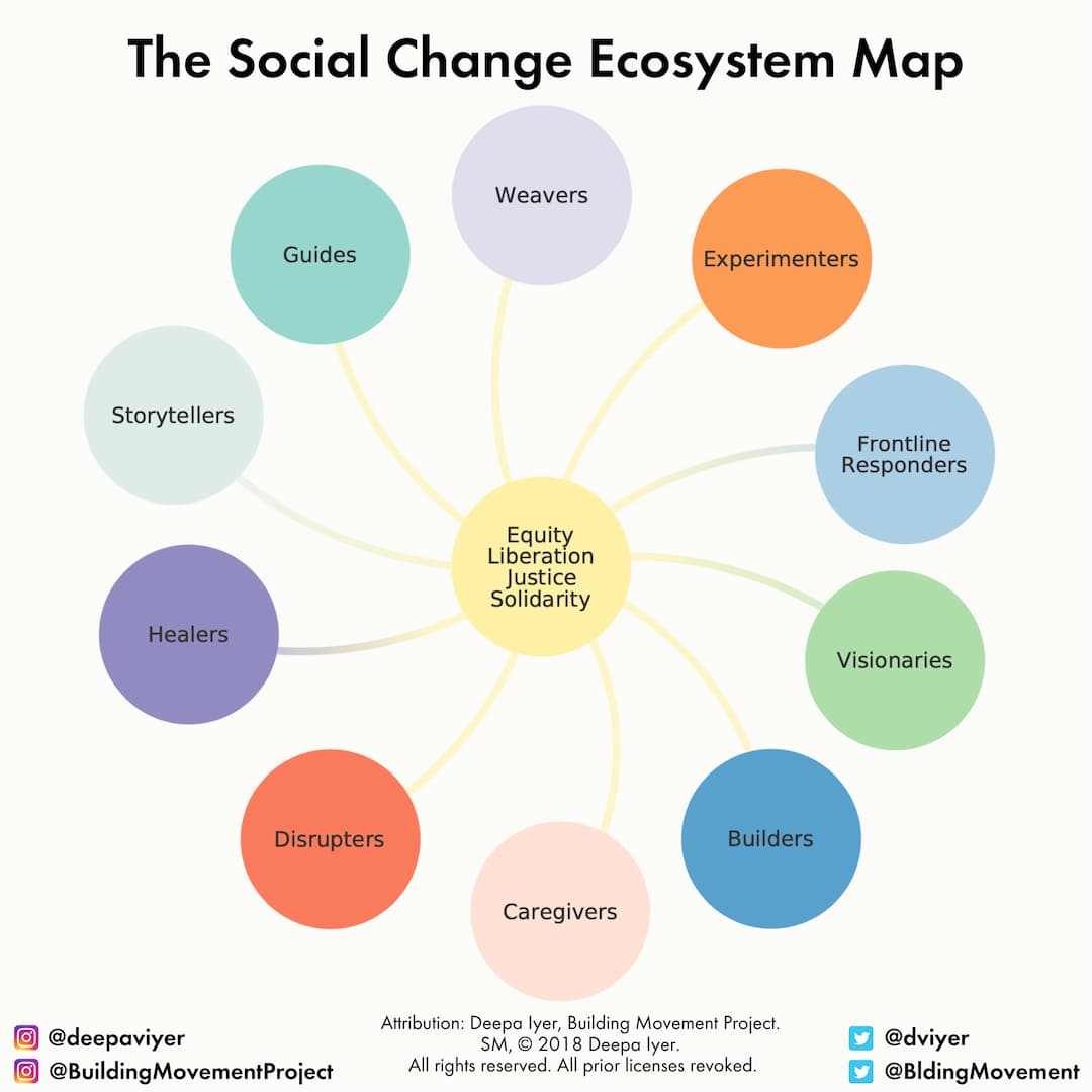Ecosystem Map 2020