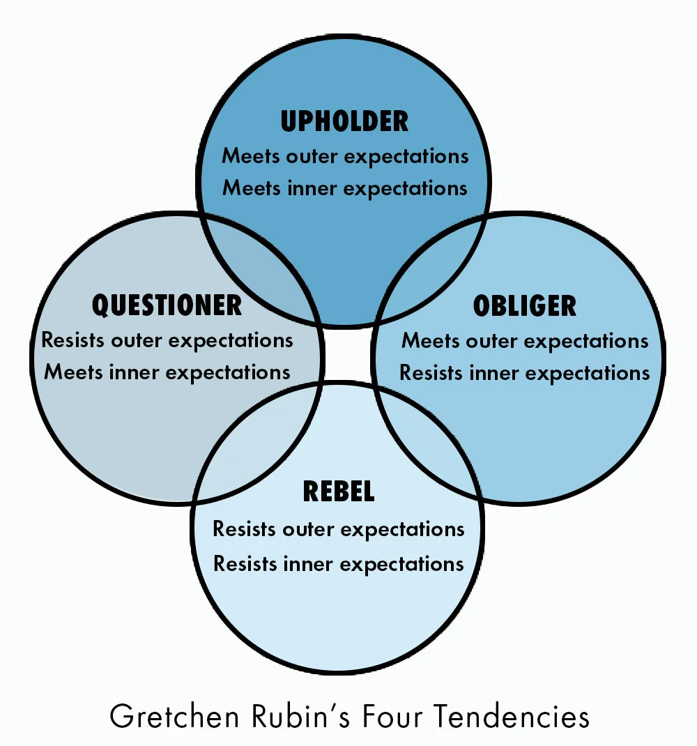 Intersecting circles of the Four Tendencies