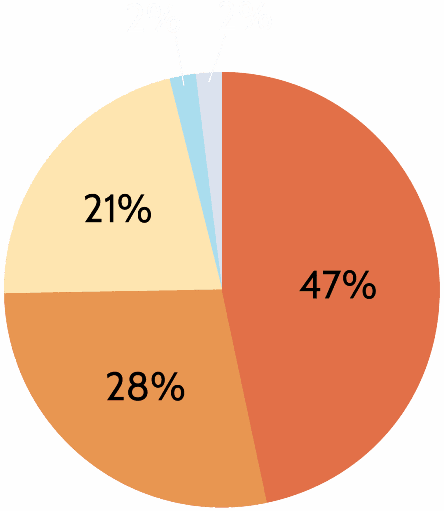 Media Types pie chart