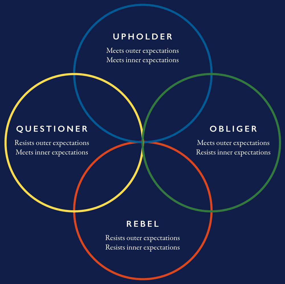 The four tendencies circle diagram