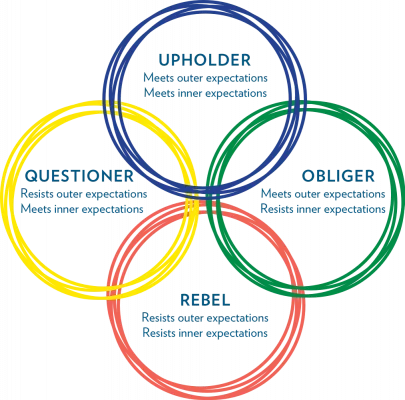 Four Tendencies Circles