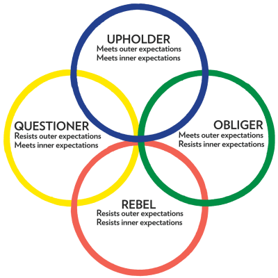 The Four Tendencies circle
